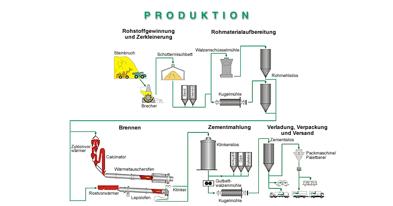 Produktion von Zement